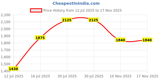 amazon.in Lattafa Khalis Musk Pure Musk Long Lasting Perfume For Men & Women Eau De Parfum 100ml Price History Graph from 12 Jul 2025 to 17 Nov 2025