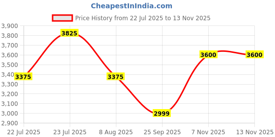 amazon.in Lattafa Khamrah Long Lasting Perfume For Men & Women Eau De Parfum 100ml Price History Graph from 22 Jul 2025 to 12 Nov 2025