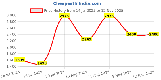 amazon.in Lattafa Mayar Natural Intense Unisex Eau De Parfum 100ML- LUP MAYR NATRL INTNS 100 Price History Graph from 14 Jul 2025 to 11 Nov 2025