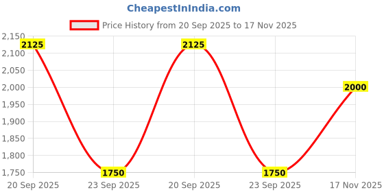 amazon.in Lattafa Najdia long lasting perfume for men and women EDP with FREE Deodorant Inside 100ml Price History Graph from 20 Sep 2025 to 17 Nov 2025