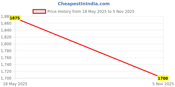 amazon.in Lattafa Najdia Tribute Long Lasting Perfume For Men & Women Eau De Parfum 100ml Price History Graph from 18 May 2025 to 5 Nov 2025