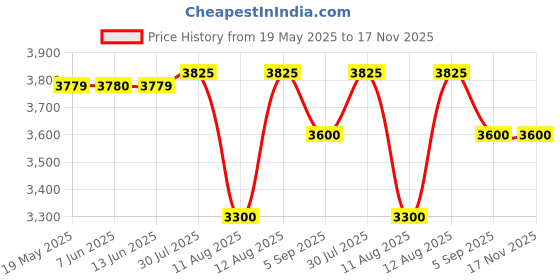 amazon.in Lattafa Pride Niche Emarati Vintage Radio Long Lasting Perfume For Men & Women Eau De Parfum 100ml lattafa Price History Graph from 19 May 2025 to 17 Nov 2025