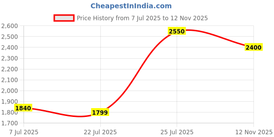 amazon.in Lattafa Ra'ed Luxe Long Lasting Perfume For Men & Women Eau De Parfum 100ml Price History Graph from 7 Jul 2025 to 12 Nov 2025