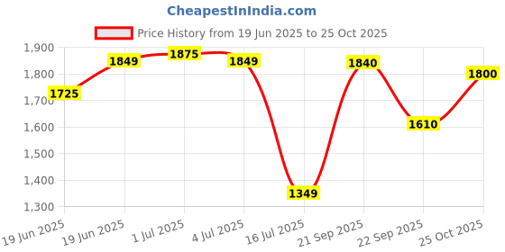 amazon.in Lattafa Raghba By Lattafa Edp Oriental Scented Liquid Perfume For Men 100 Ml Price History Graph from 19 Jun 2025 to 25 Oct 2025