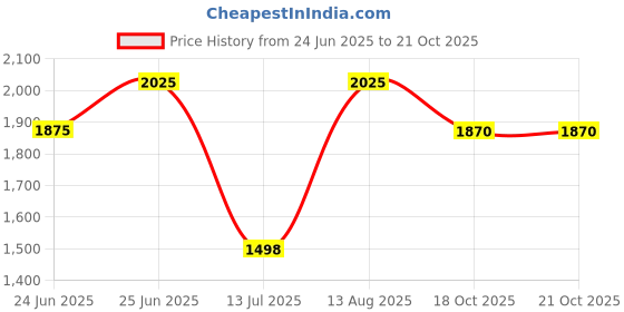 amazon.in Lattafa Suqraat Long Lasting Eau De Parfum 100ml lattafa Price History Graph from 24 Jun 2025 to 19 Oct 2025