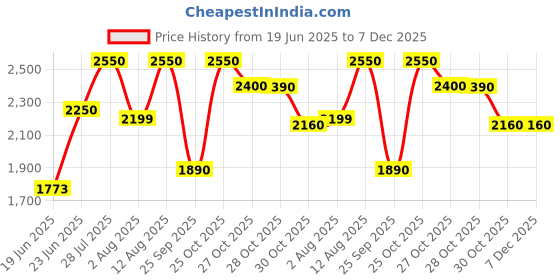 amazon.in Lattafa Velvet Oud Long Lasting Perfume For Men Eau De Parfum 100ml lattafa Price History Graph from 19 Jun 2025 to 7 Dec 2025