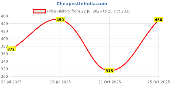 amazon.in Lattafa Washwashah Long Lasting Deodorant Perfumed Spray For Men & Women 250ml Price History Graph from 22 Jul 2025 to 25 Oct 2025