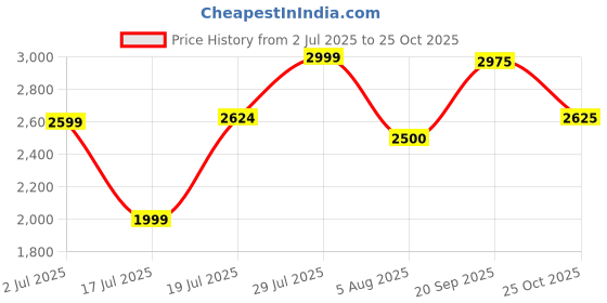 amazon.in Lattafa Yara Moi Long Lasting Perfume For Women Eau De Parfum 100ml Price History Graph from 2 Jul 2025 to 25 Oct 2025
