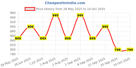 amazon.in Lattice Kids Pottery Wheel Pottery with Clay for Kids Play Game lattice Price History Graph from 28 May 2025 to 14 Oct 2025