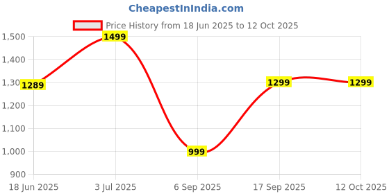 amazon.in Laughing Cow Original Cheese Triangle Portion Delicious Each 120gm (Pack Of 4) (Imported) Price History Graph from 18 Jun 2025 to 11 Oct 2025