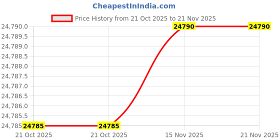 amazon.in LAUNCH CRP129X OBD2 Scanner, LAUNCH Scan Tool 2022 Elite, Car Scanner for Engine at ABS SRS with Oil/EPB/SAS/TPMS/Throttle Body Reset, Automotive Code Readers with TPMS Gift, Lifetime Free Update Price History Graph from 21 Oct 2025 to 21 Nov 2025
