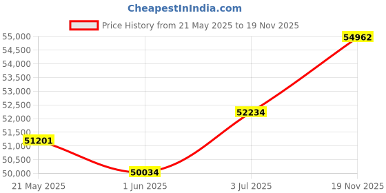 amazon.in LAUNCH CRP909E Obd2 Scanner, 7 Inch Full System Automotive Diagnostic & Scan Tool, with 26 Maintenance Services,Including Reset Oil Lamp/TPMS /SAS/Throttle/Nox Sensor/IMMO/ABS Bleeding ,Auto VIN Price History Graph from 21 May 2025 to 19 Nov 2025