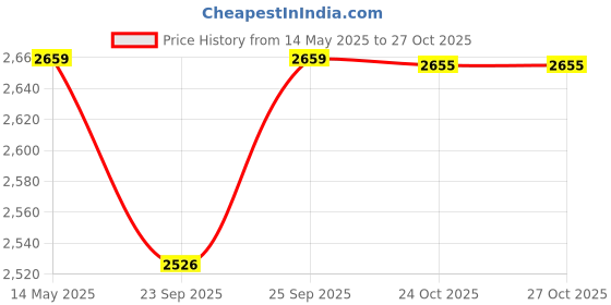 amazon.in xpr3ss launch tech usa Launch Tech USA X431 CR3001 Full OBD2 Scanner OBD 2 Engine Code Reader Creader 3001 Car Diagnostic tool xpr3ss launch tech usa Price History Graph from 14 May 2025 to 27 Oct 2025