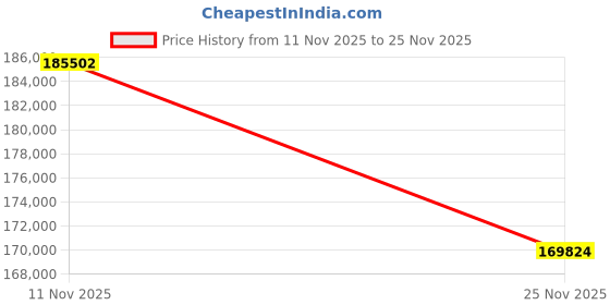 amazon.in Launch Tech USA X431 V+ Full System Diagnostic OBD Scanner Bi-Directional Scan Tool with Key Program ECU Coding, Remote Diagnostic, Injector Coding with 2 Years Update. Price History Graph from 11 Nov 2025 to 25 Nov 2025