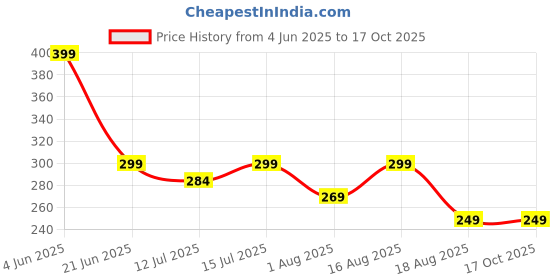 amazon.in Laundering Bags,Shoe washing machine bag, Laundry shoe bag for washer and dryer, Reusable and Durable Zipper Plush Washing Machine Bag for Sneakers, Running Shoes, Sock, Bras, Delicates and Toys Price History Graph from 4 Jun 2025 to 17 Oct 2025