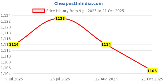 amazon.in Laundry Powder Storage Container 2L Laundry Soap Dispenser for Home Bathroom Price History Graph from 9 Jul 2025 to 21 Oct 2025