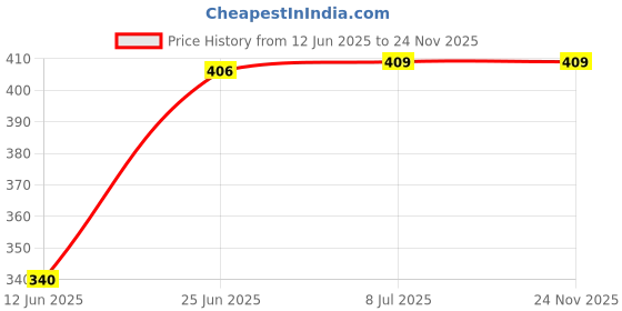 amazon.in Laundry Soap For Clothes, Removes Tough Stains, 1kg x 2pcs (Pack of 2x1 kg) Price History Graph from 12 Jun 2025 to 24 Nov 2025