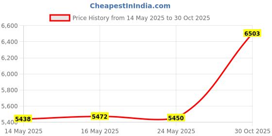 amazon.in Laura Ashley Kids - Throw Blanket, Super Soft Plush Kids Bedding, Fun & Whimsical Bedroom Decor (Pokey Polka Dot Purple, 50" x 60") Price History Graph from 14 May 2025 to 30 Oct 2025