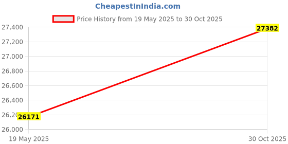 amazon.in Laura Ashley - King Quilt Set - Cotton Reversible Bedding with Matching Shams, Lightweight & Soft Decor (Keighley Lilac, King) Price History Graph from 19 May 2025 to 30 Oct 2025