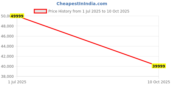 amazon.in Laurastar IZZI Plus 2-in-1 Garment Steamer,Professional Steam Iron Press, 2000W Horizontal & Vertical Steaming with DMS Technology,Heats upto 150°C,Anti-Wrinkle and Disinfect,Prevents Bacteria (Gray) Price History Graph from 1 Jul 2025 to 10 Oct 2025