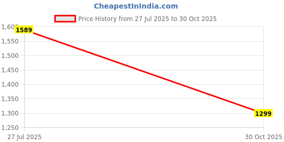 amazon.in laurel fashion fever Men's Leather Mojaris | Traditional Ethnic Footwear | PU Sole | Stylish & Comfortable laurel fashion fever Price History Graph from 27 Jul 2025 to 30 Oct 2025