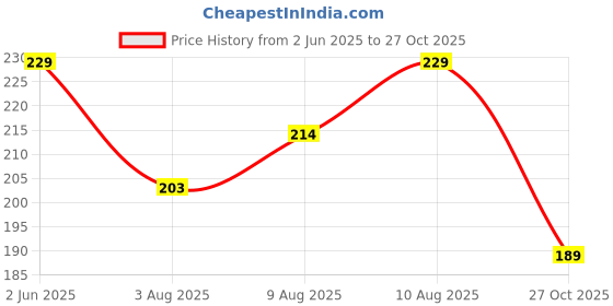 amazon.in LAURET BLANC 12 Months Floral Undated Notebook Planner, 12 Monthly Spreads, 52 Weekly Spreads, Habit Tracker, Utility Pages, Paperback (The Best Is Yet To Come) Price History Graph from 2 Jun 2025 to 27 Oct 2025