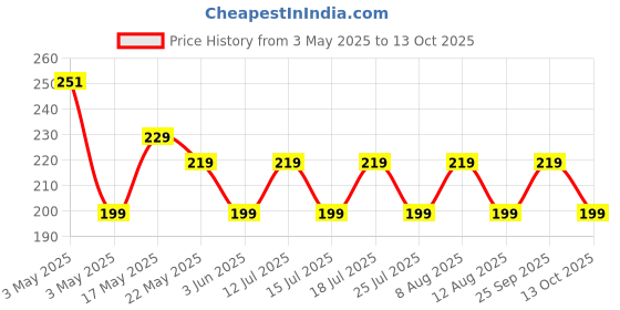 amazon.in LAURET BLANC 12 Months Floral Undated Planner, 12 Monthly Spreads, 52 Weekly Spreads, Habit Tracker, Utility Pages, Paperback (Bloom Where You Are Planted.) lauret blanc Price History Graph from 3 May 2025 to 13 Oct 2025