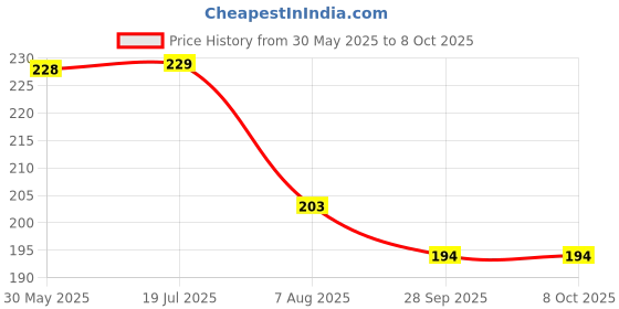 amazon.in LAURET BLANC 12Months Undated Planner, 12 Monthly Spreads, 52 Weekly Spreads, Habit Tracker, Utility Pages, Paperback (Bloom Where You Are Planted) Price History Graph from 30 May 2025 to 8 Oct 2025