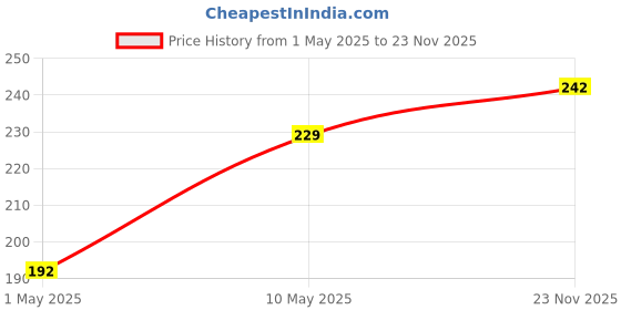 amazon.in LAURET BLANC 12Months Undated Planner, 12 Monthly Spreads, 52 Weekly Spreads, Habit Tracker, Utility Pages, Paperback (Make It Happen) Price History Graph from 1 May 2025 to 23 Nov 2025