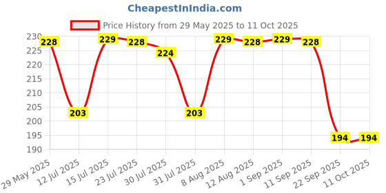 amazon.in LAURET BLANC 12Months Undated Planner, 12 Monthly Spreads, 52 Weekly Spreads, Habit Tracker, Utility Pages, Paperback (She Believed She Could So She Did) Price History Graph from 29 May 2025 to 11 Oct 2025