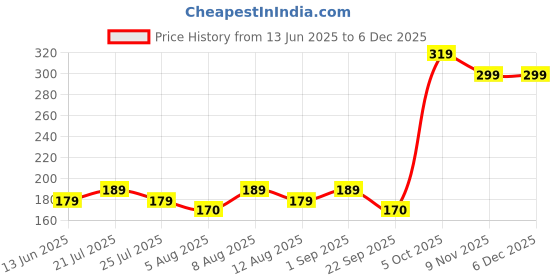 amazon.in LAURET BLANC 2025 Wall Calendar -14.75" X 20" for Home & Office, Holidays Mentioned, (A) Price History Graph from 13 Jun 2025 to 5 Dec 2025