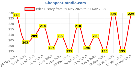 amazon.in LAURET BLANC Daily Planner and Organizer, Affirmation and Gratitude Journal- A5, 80 GSM, 160 Pages. Plan for 80 Days. lauret blanc Price History Graph from 29 May 2025 to 21 Nov 2025