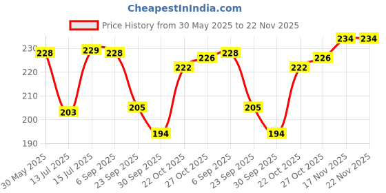 amazon.in LAURET BLANC Daily Planner and Organizer, Affirmation and Gratitude Journal- A5, 80 GSM, 160 Pages. Plan for 80 Days. … (Colour 11) lauret blanc Price History Graph from 30 May 2025 to 21 Nov 2025
