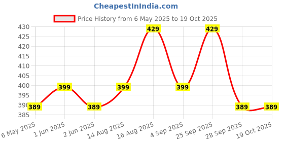amazon.in Lauret Blanc Daily Planner and Organizer, Gratitude and Affirmation Journal with Weekly and Monthly Review- A5 Size, Plan for 6 Months, Hardbound (Style 3) Price History Graph from 6 May 2025 to 18 Oct 2025