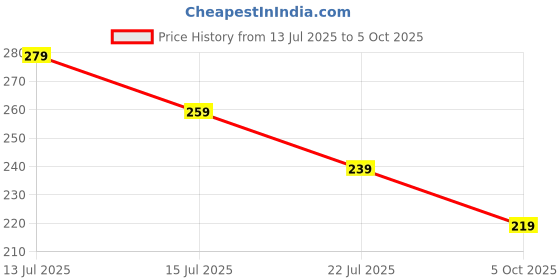 amazon.in LAURET BLANC Daily Planner and Organizer, To Do List, Affirmation and Gratitude Journal- A5, 90 GSM, 160 Pages, Plan for 80 Days. Price History Graph from 13 Jul 2025 to 5 Oct 2025