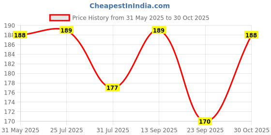 amazon.in LAURET BLANC Daily Planner Undated, Schedule Your Day, Manage To-Do List, Wellness Tracker, Plan for 80 Days, Paperback. (She Believed She Could So She Did) lauret blanc Price History Graph from 31 May 2025 to 30 Oct 2025