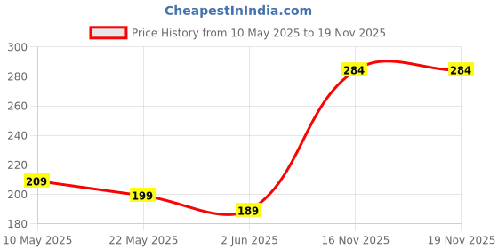 amazon.in LAURET BLANC Desk Calendar 2025 Planner and Organizer- A5 Size, Home and Office Calendar, Holidays Mentioned (Colour 3 A5 Size) Price History Graph from 10 May 2025 to 19 Nov 2025