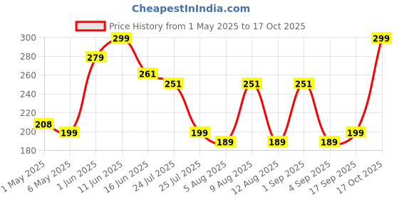 amazon.in LAURET BLANC Desk Calendar 2025 Planner and Organizer- A5 Size, Monthly Grid View, Notes Section, Home and Office Calendar lauret blanc Price History Graph from 1 May 2025 to 17 Oct 2025