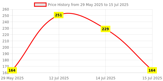 amazon.in LAURET BLANC Desk Calendar 2025 Planner and Organizer- A5 Size, Monthly Grid View, Notes Section, Home and Office Calendar (A5, E) Price History Graph from 29 May 2025 to 15 Jul 2025