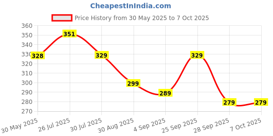 amazon.in LAURET BLANC Hardbound 12 Months Undated Planner- A5 Size, 12 Monthly Spreads, 52 Weekly Spreads, Habit Tracker, Utility Pages (Enjoy The Little Things) lauret blanc Price History Graph from 30 May 2025 to 7 Oct 2025