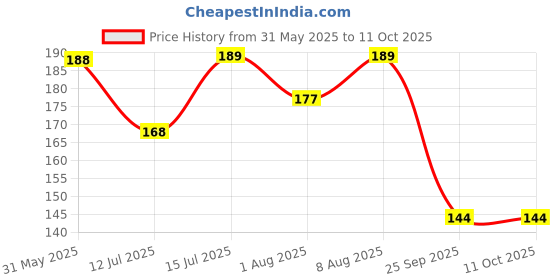 amazon.in LAURET BLANC Notebook Journal - A5 Size, 144 Ruled Pages, 90 GSM Natural Shade, Paperback lauret blanc Price History Graph from 31 May 2025 to 11 Oct 2025