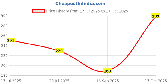 amazon.in LAURET BLANC Standing Desk Calendar 2025- A5 Size, Monthly Grid View, Home and Office Table Calendar (A5, C) lauret blanc Price History Graph from 17 Jul 2025 to 17 Oct 2025