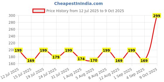 amazon.in LAURET BLANC Standing Table, Desk Calendar 2025 Planner and Organiser- Home and Office Calendar Price History Graph from 12 Jul 2025 to 9 Oct 2025
