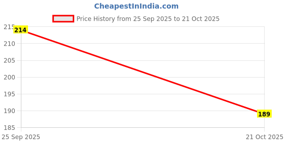 amazon.in LAURET BLANC Win The Day Daily Planner, To Do List, Affirmation and Gratitude Journal- A5, 90 GSM, 150 Pages, Plan for 75 Days. (Dream Believe Achieve) Price History Graph from 25 Sep 2025 to 21 Oct 2025