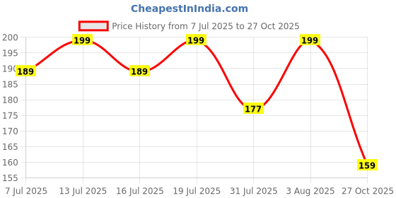 amazon.in LAURET BLANC Win The Day Daily Planner, To Do List, Affirmation and Gratitude Journal- A5, 90 GSM, 150 Pages, Plan for 75 Days. (Make It Happen) Price History Graph from 7 Jul 2025 to 27 Oct 2025