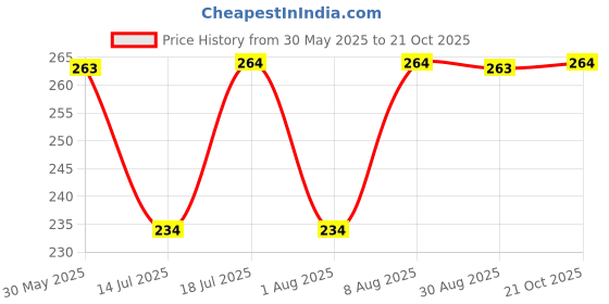 amazon.in LAURET BLANC Win The Day Daily Planner, To Do List, Affirmation and Gratitude Journal- A5, 90 GSM, 160 Pages, Plan for 80 Days. (Style 31) lauret blanc Price History Graph from 30 May 2025 to 21 Oct 2025