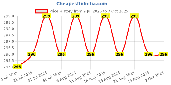 amazon.in Lauris Men's and Women's Replaceable Changeable Running Spikes Nails for Having 6 mm Thread and Length for Athletics Track and Field Shoes (Silver, Standard Silver) Pack of 15 Price History Graph from 9 Jul 2025 to 6 Oct 2025