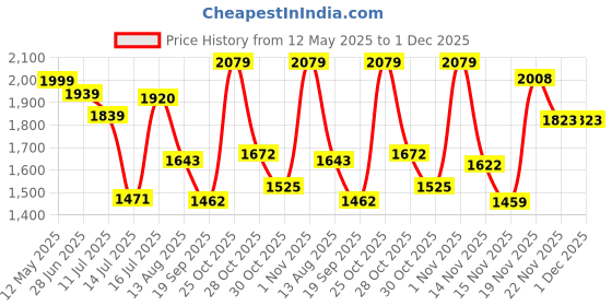 amazon.in Lauritz Knudsen (Formerly L&T Switchgear Business) 2pole 25Amp 100mA ELCB?? | White, (BC202510, Pack of 1) l&t Price History Graph from 12 May 2025 to 30 Nov 2025