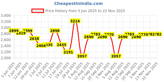 amazon.in Lauritz Knudsen (Formerly L&T Switchgear Business) 2pole 63Amp 100mA ELCB | BC206310 (Pack of 1, White) Price History Graph from 5 Jun 2025 to 22 Nov 2025