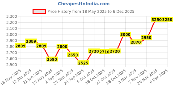 amazon.in Lauritz Knudsen (Formerly L&T Switchgear Business) 4 Pole 63Amp 300mA ELCB | (BC406330) (Pack of 1, White) Price History Graph from 18 May 2025 to 5 Dec 2025